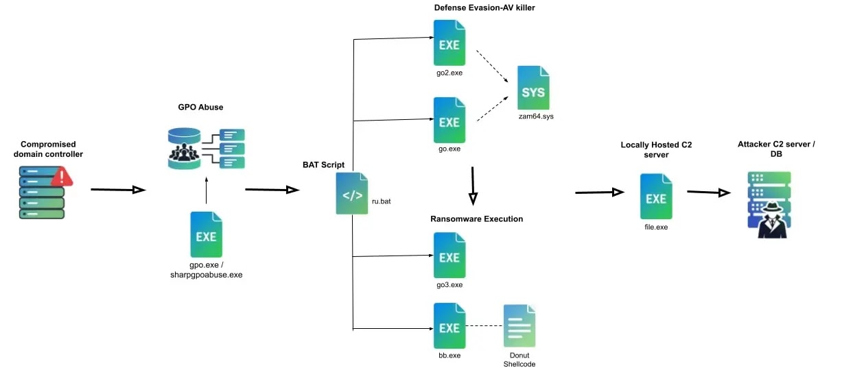 Attack flow overview (Source - Trellix)